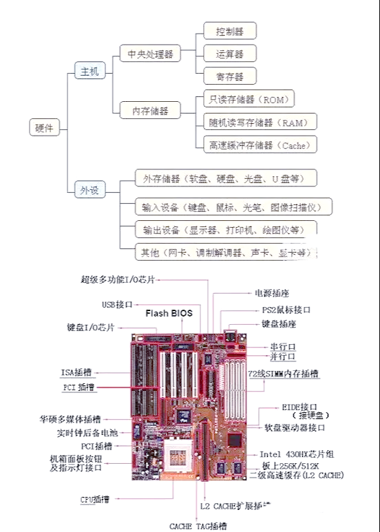 探索計算機的八大核心硬件 構建數字世界的物理基石