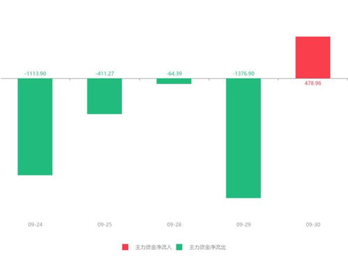 云內(nèi)動(dòng)力股價(jià)急速拉升5.98%，主力資金凈流入478.96萬元背后的計(jì)算機(jī)硬件算力？還是整車業(yè)務(wù)的夢想？